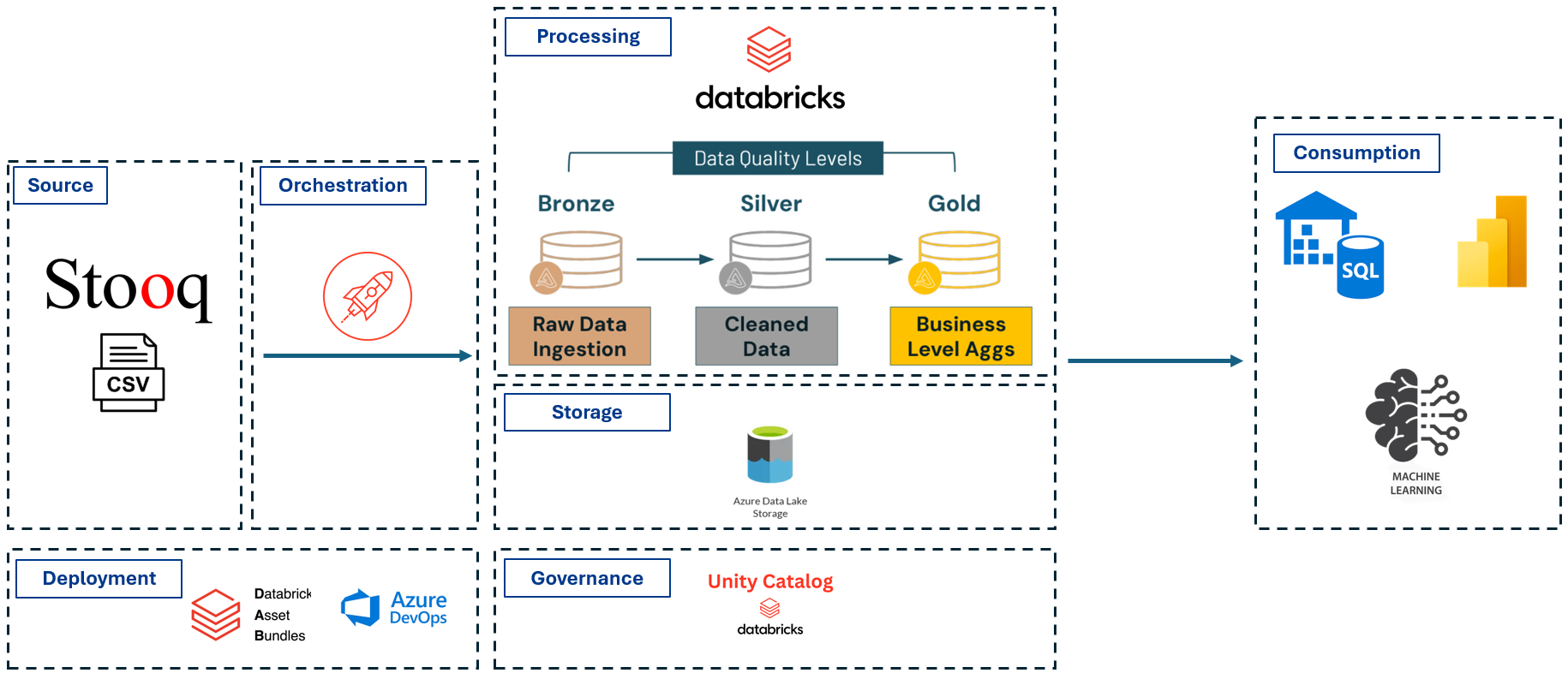 Databricks Stock Lakehouse Pipeline